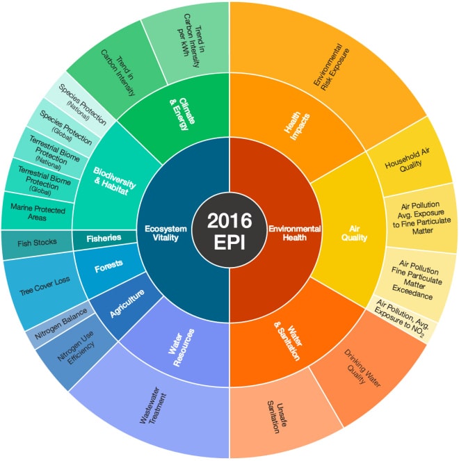 Environment Protection Index (EDI)